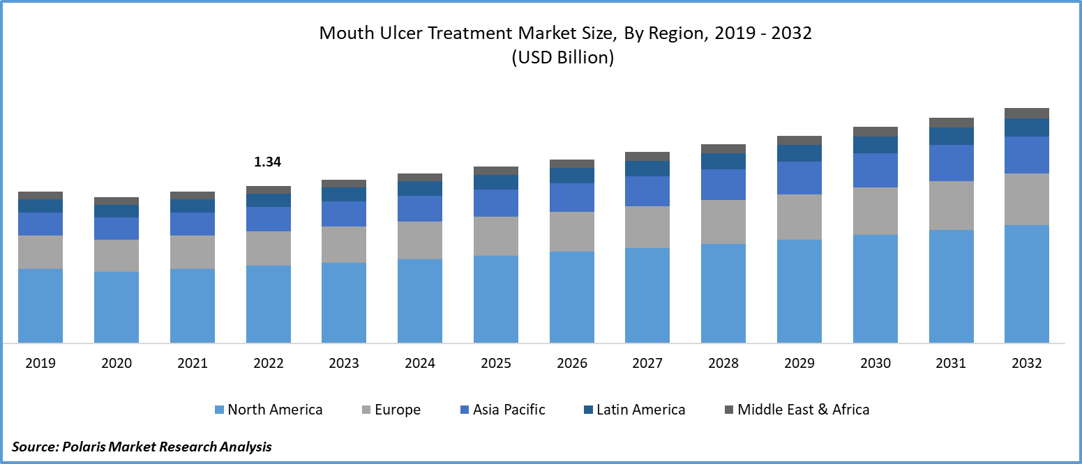 Mouth Ulcer Treatment Market Size